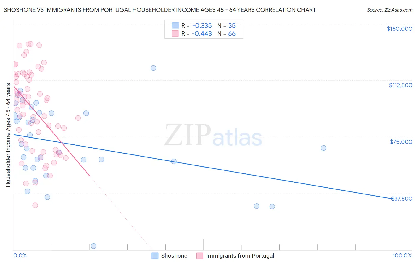 Shoshone vs Immigrants from Portugal Householder Income Ages 45 - 64 years