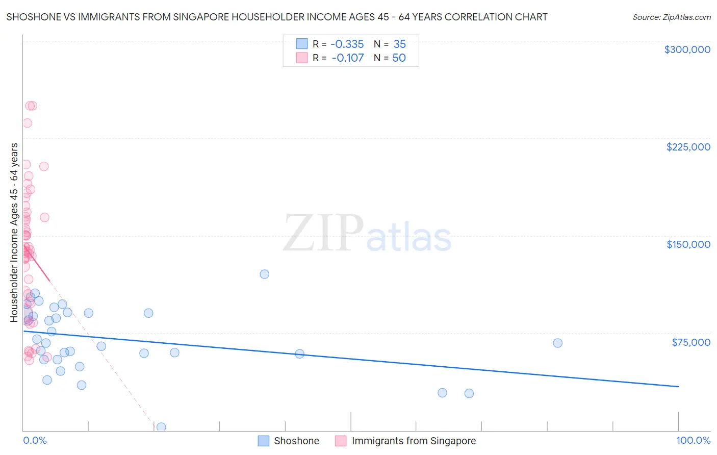 Shoshone vs Immigrants from Singapore Householder Income Ages 45 - 64 years