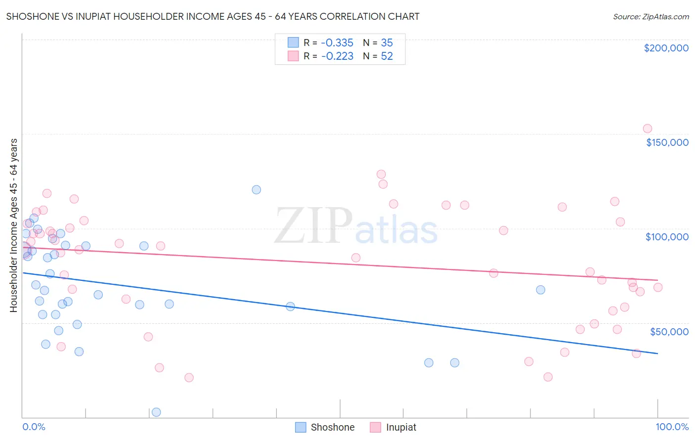 Shoshone vs Inupiat Householder Income Ages 45 - 64 years