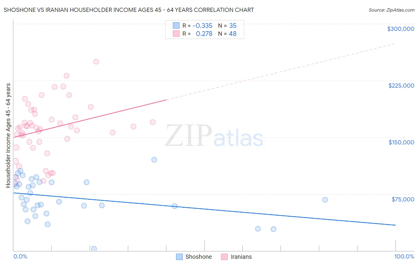 Shoshone vs Iranian Householder Income Ages 45 - 64 years