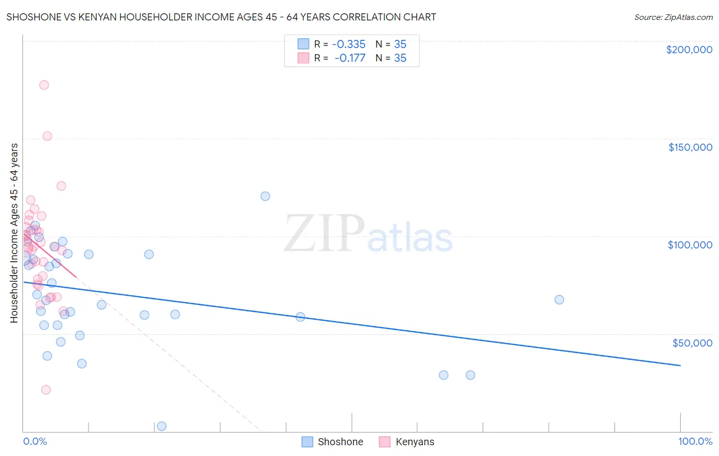 Shoshone vs Kenyan Householder Income Ages 45 - 64 years