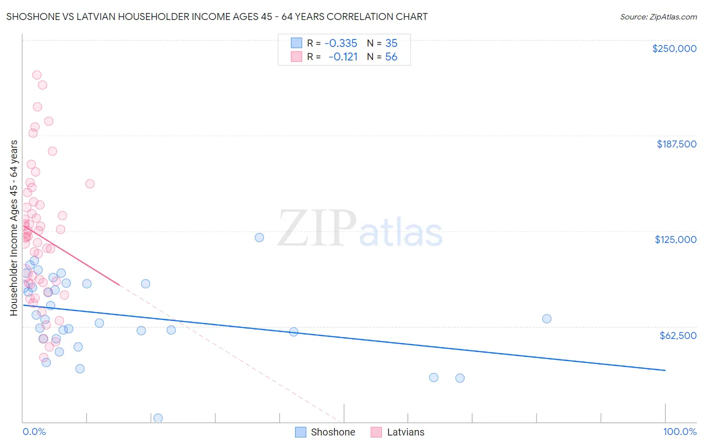 Shoshone vs Latvian Householder Income Ages 45 - 64 years