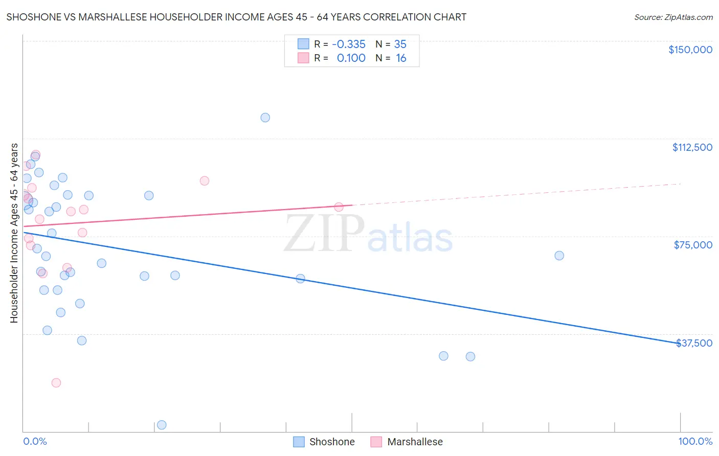 Shoshone vs Marshallese Householder Income Ages 45 - 64 years