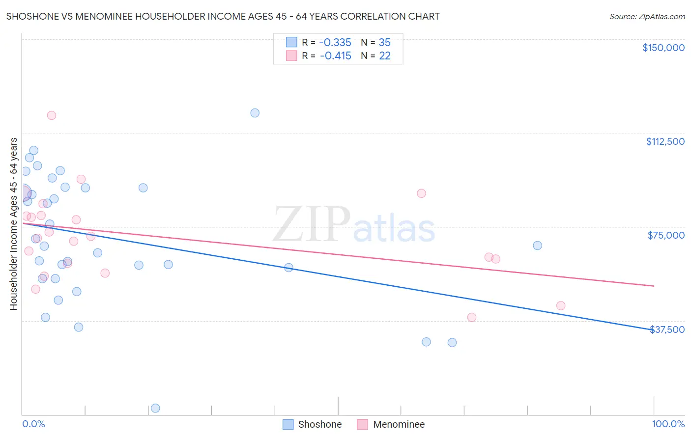 Shoshone vs Menominee Householder Income Ages 45 - 64 years