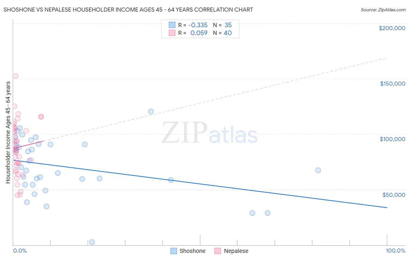 Shoshone vs Nepalese Householder Income Ages 45 - 64 years