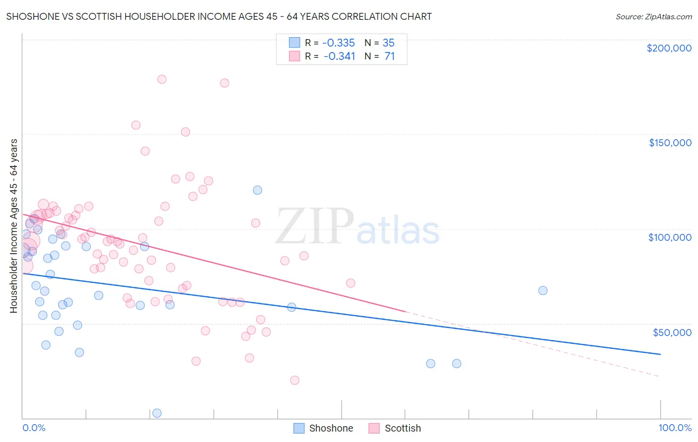Shoshone vs Scottish Householder Income Ages 45 - 64 years