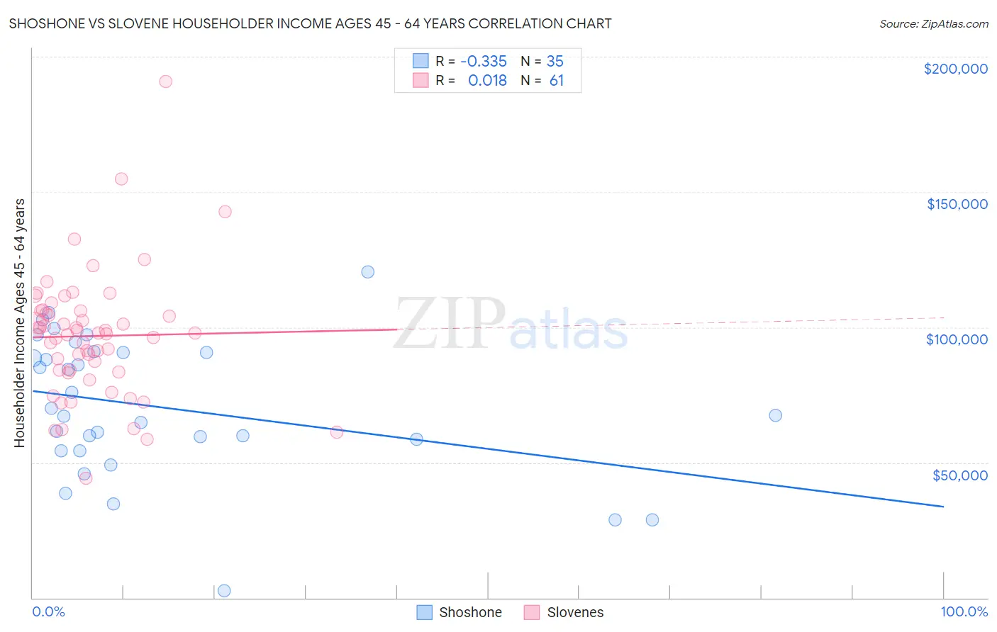 Shoshone vs Slovene Householder Income Ages 45 - 64 years