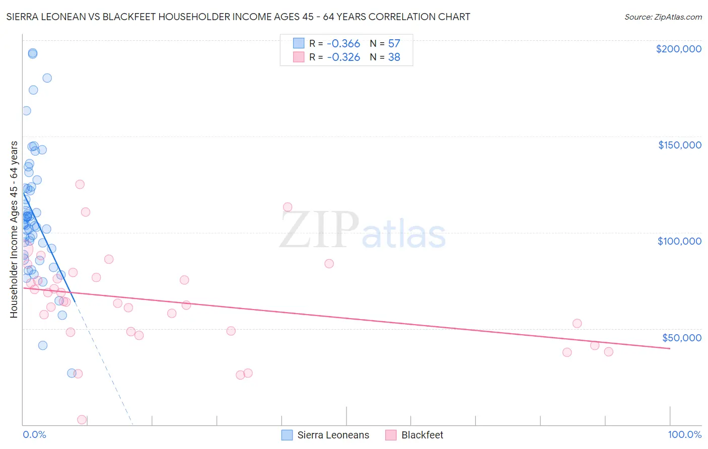 Sierra Leonean vs Blackfeet Householder Income Ages 45 - 64 years