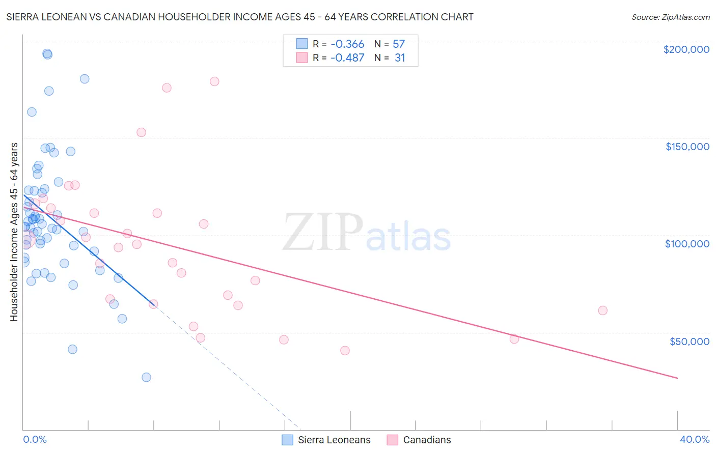 Sierra Leonean vs Canadian Householder Income Ages 45 - 64 years