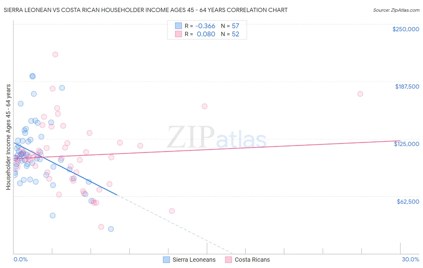 Sierra Leonean vs Costa Rican Householder Income Ages 45 - 64 years