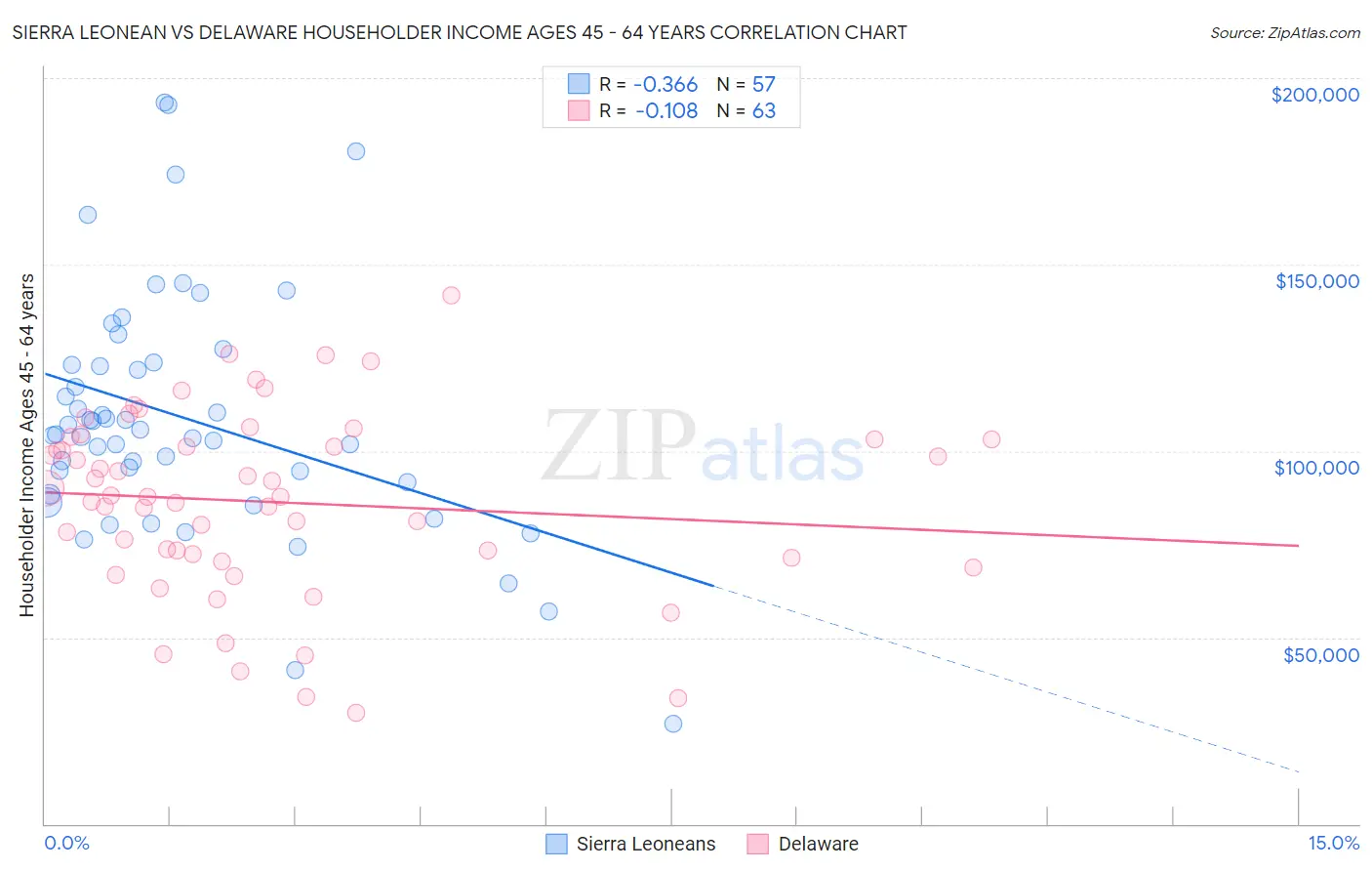 Sierra Leonean vs Delaware Householder Income Ages 45 - 64 years