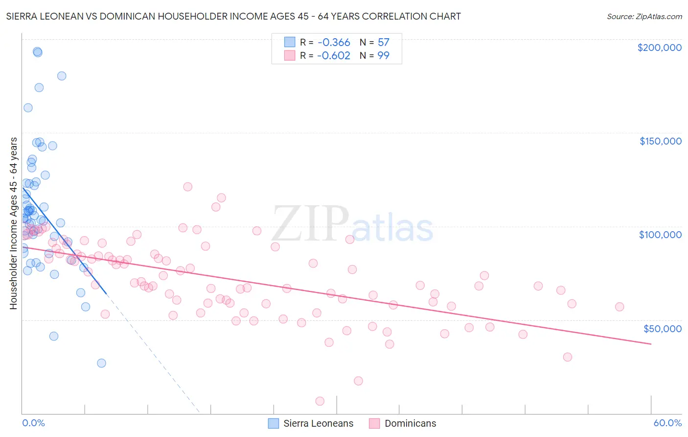 Sierra Leonean vs Dominican Householder Income Ages 45 - 64 years