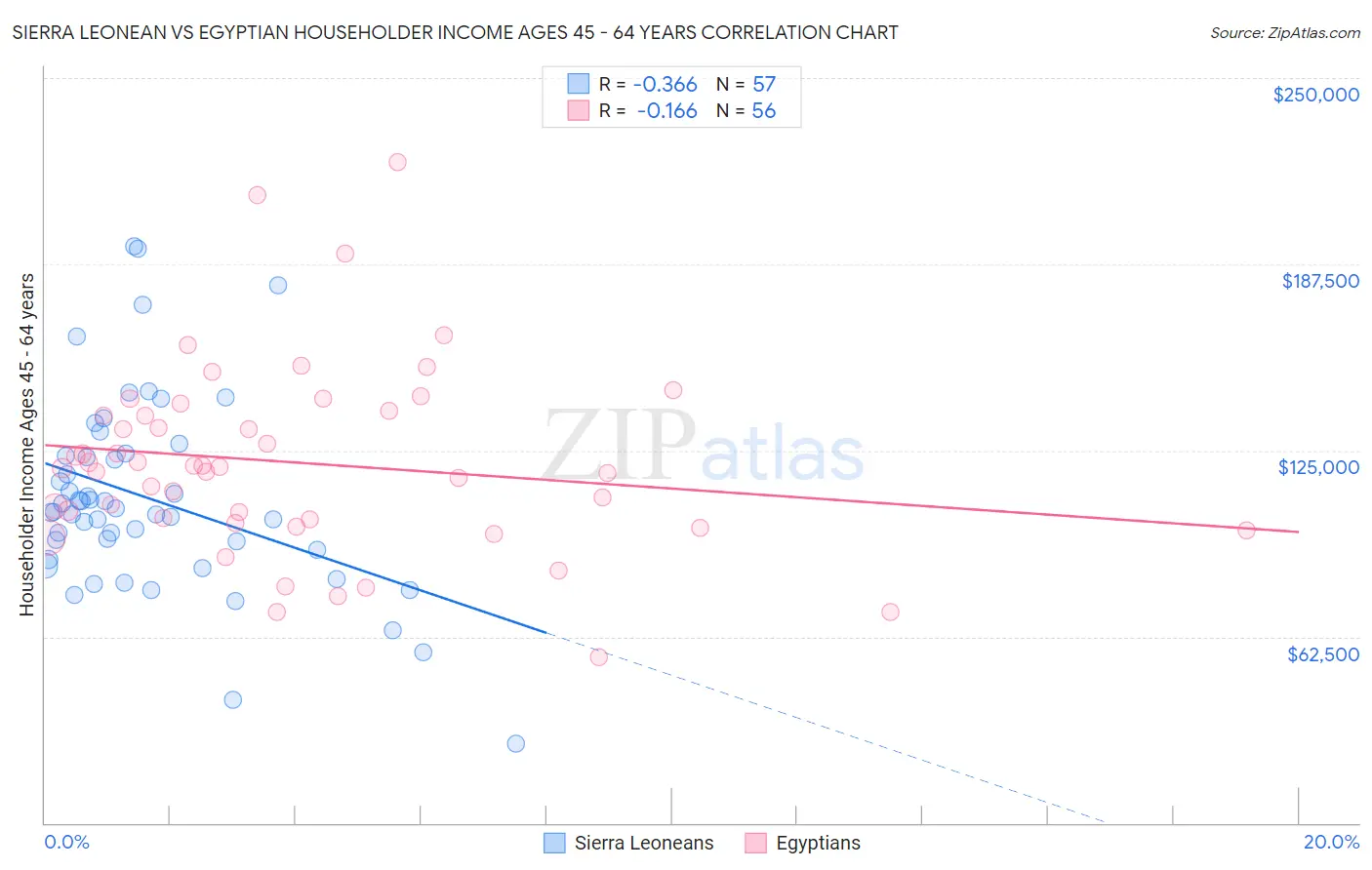 Sierra Leonean vs Egyptian Householder Income Ages 45 - 64 years