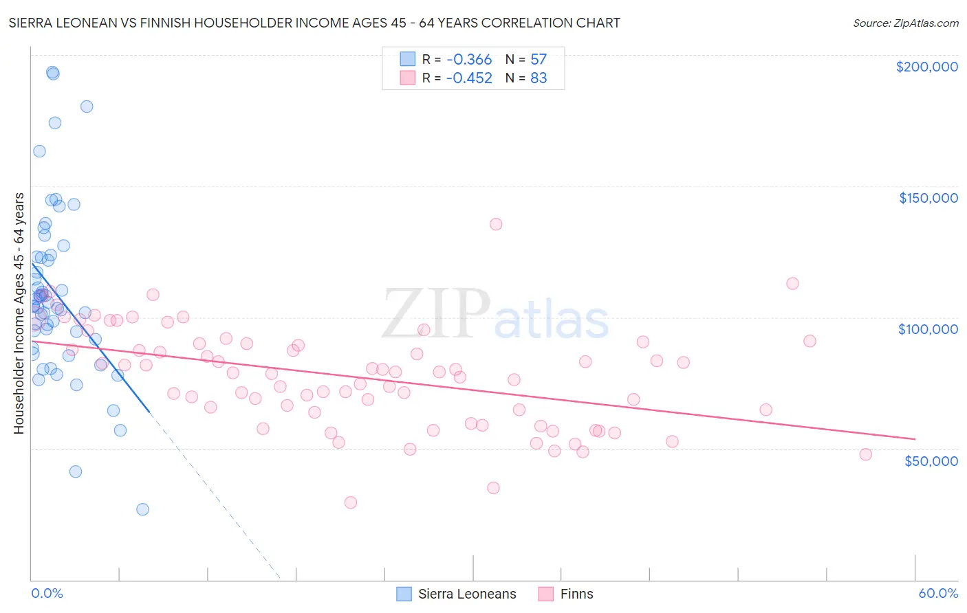 Sierra Leonean vs Finnish Householder Income Ages 45 - 64 years