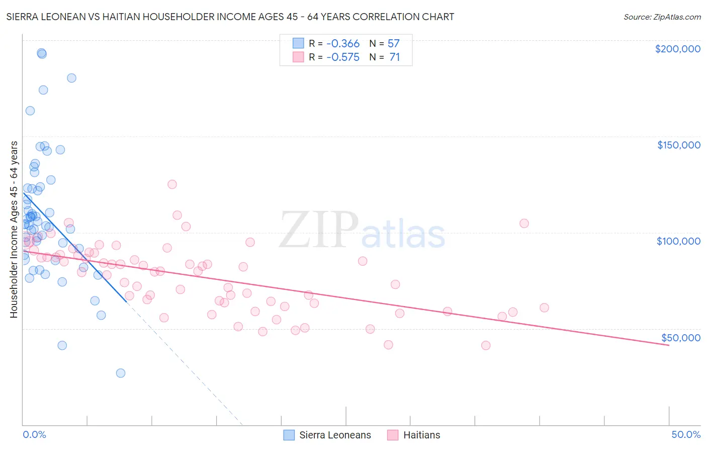 Sierra Leonean vs Haitian Householder Income Ages 45 - 64 years