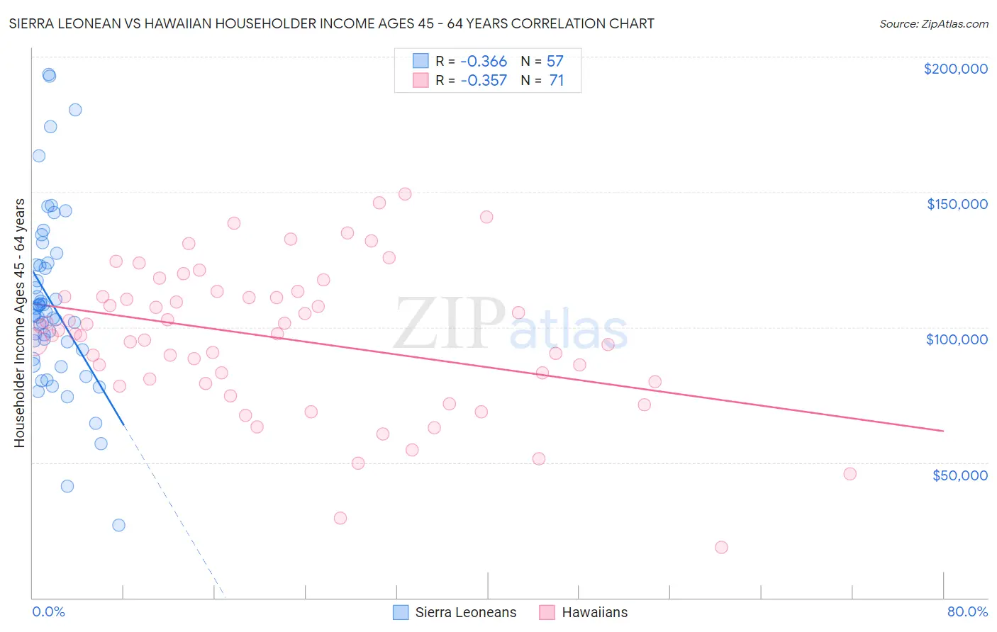 Sierra Leonean vs Hawaiian Householder Income Ages 45 - 64 years