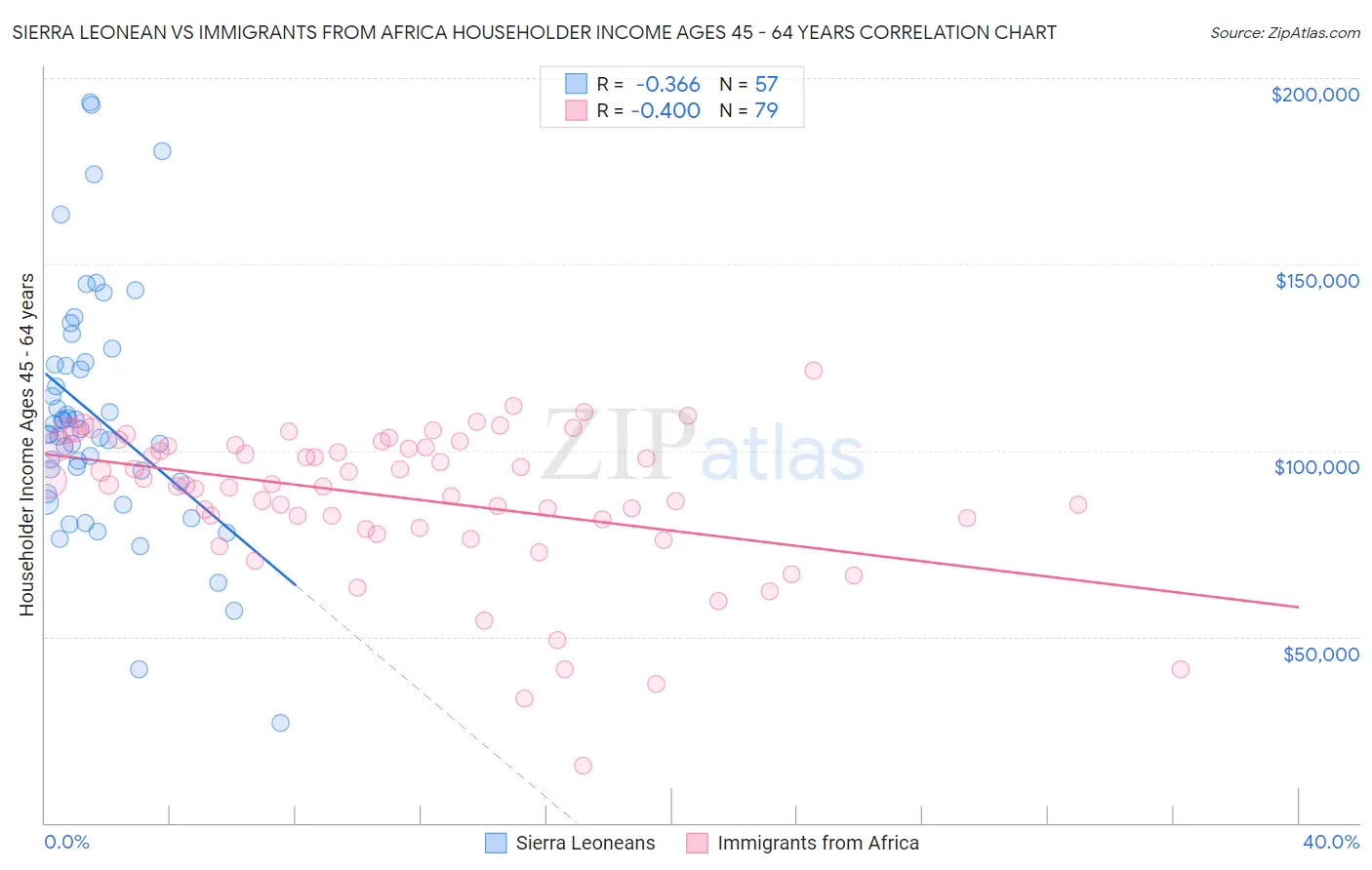 Sierra Leonean vs Immigrants from Africa Householder Income Ages 45 - 64 years