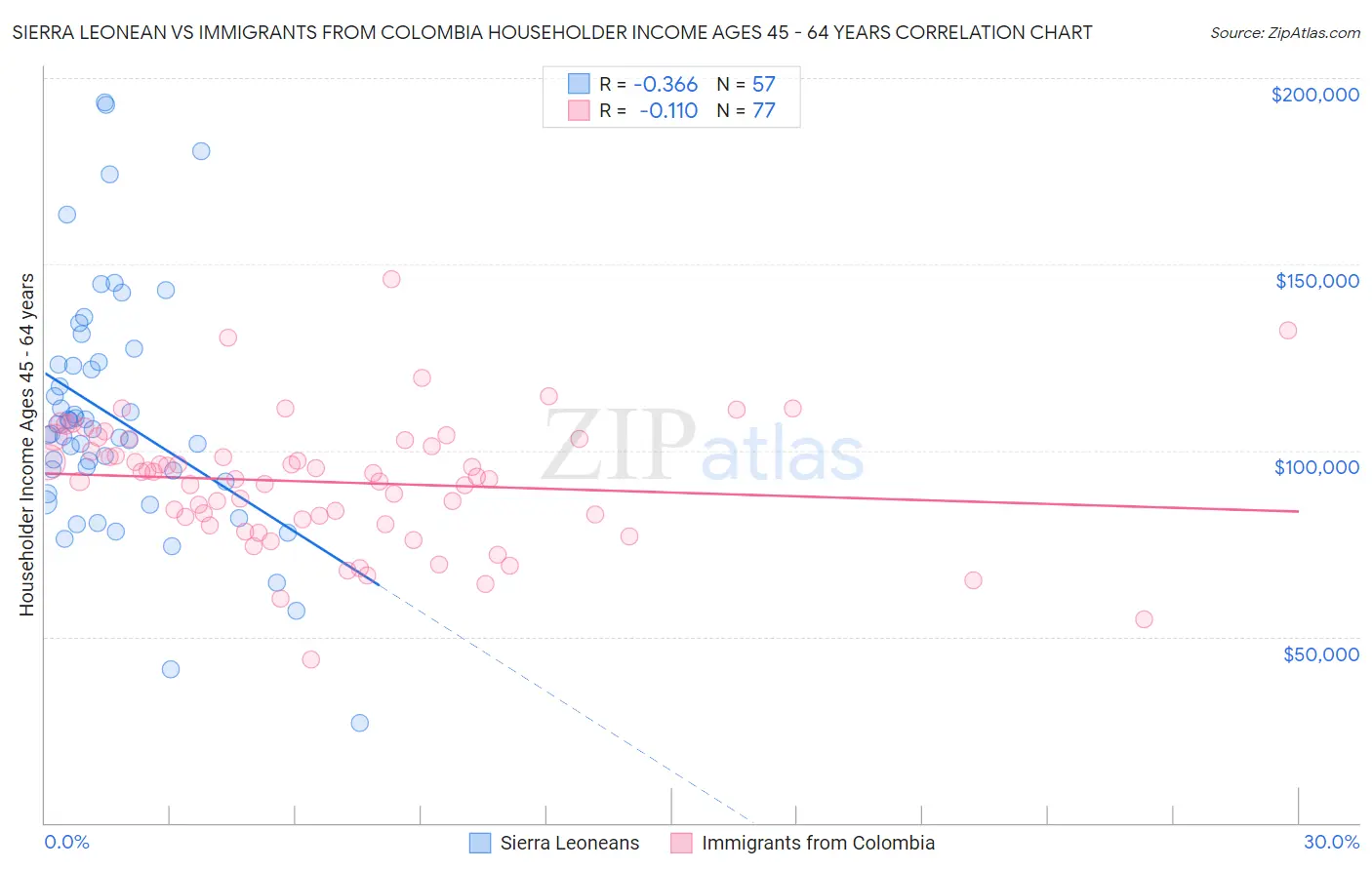 Sierra Leonean vs Immigrants from Colombia Householder Income Ages 45 - 64 years