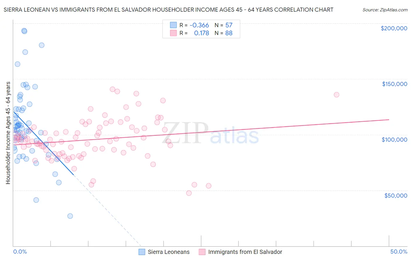 Sierra Leonean vs Immigrants from El Salvador Householder Income Ages 45 - 64 years