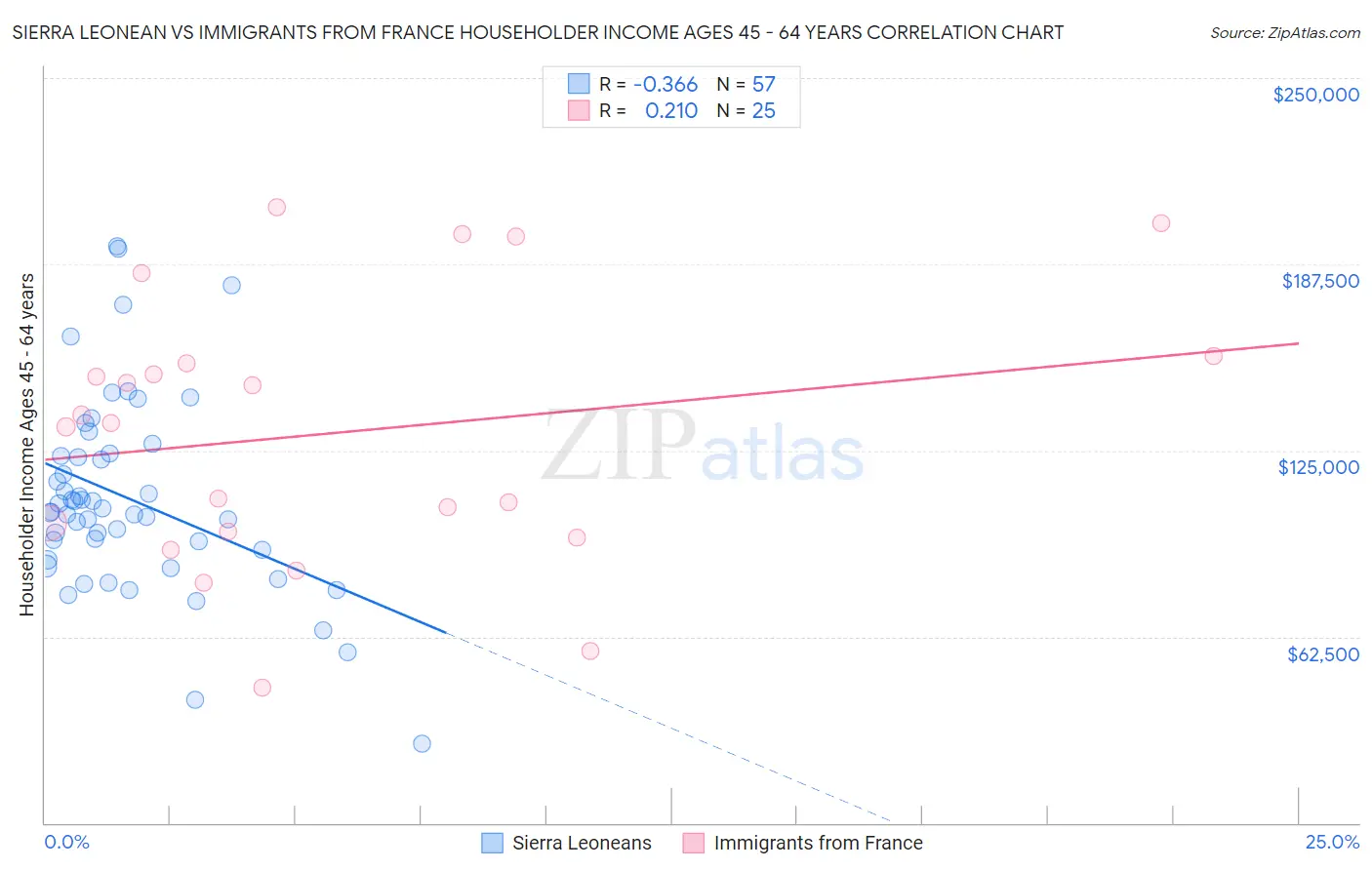 Sierra Leonean vs Immigrants from France Householder Income Ages 45 - 64 years