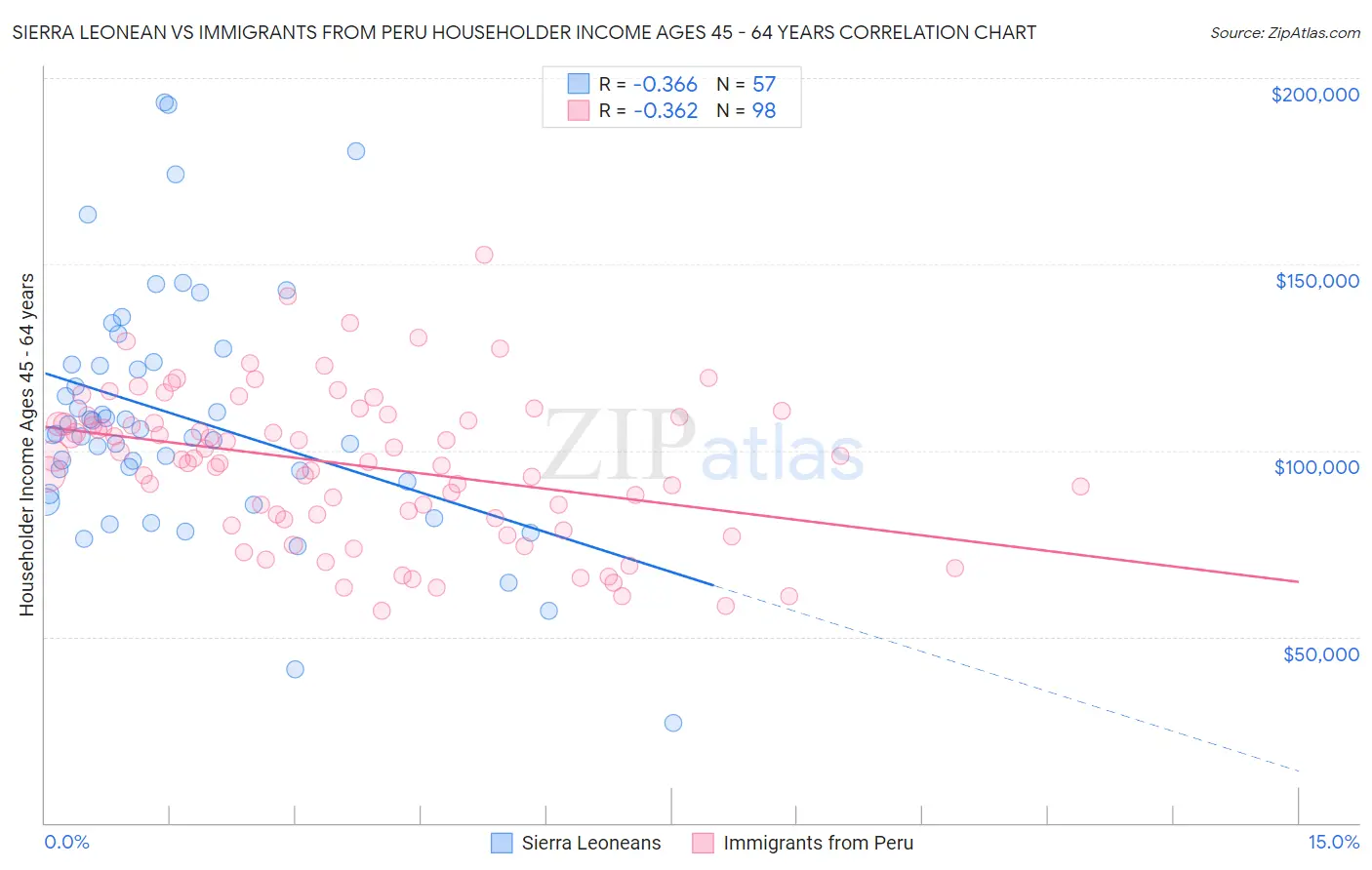 Sierra Leonean vs Immigrants from Peru Householder Income Ages 45 - 64 years