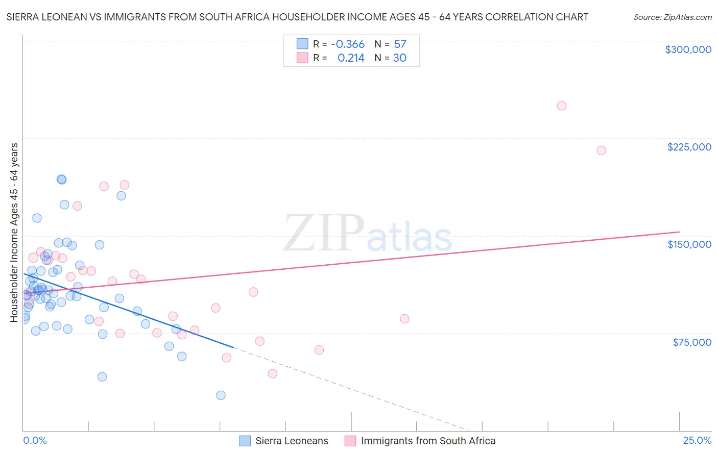 Sierra Leonean vs Immigrants from South Africa Householder Income Ages 45 - 64 years