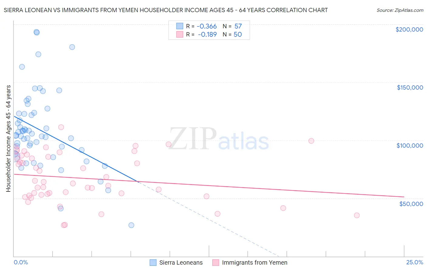 Sierra Leonean vs Immigrants from Yemen Householder Income Ages 45 - 64 years