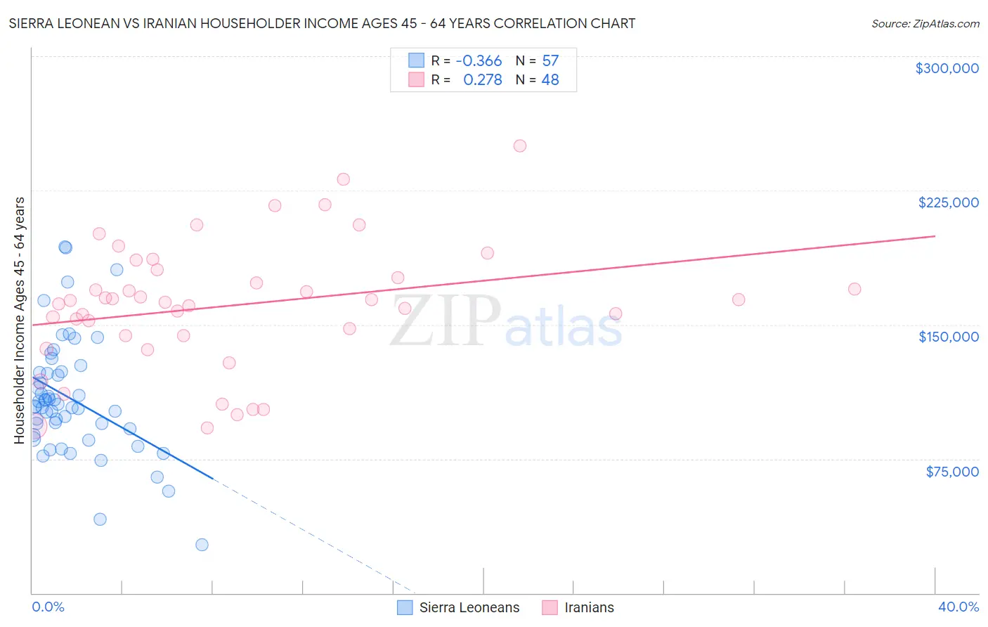 Sierra Leonean vs Iranian Householder Income Ages 45 - 64 years