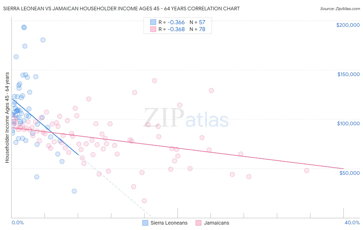 Sierra Leonean vs Jamaican Householder Income Ages 45 - 64 years