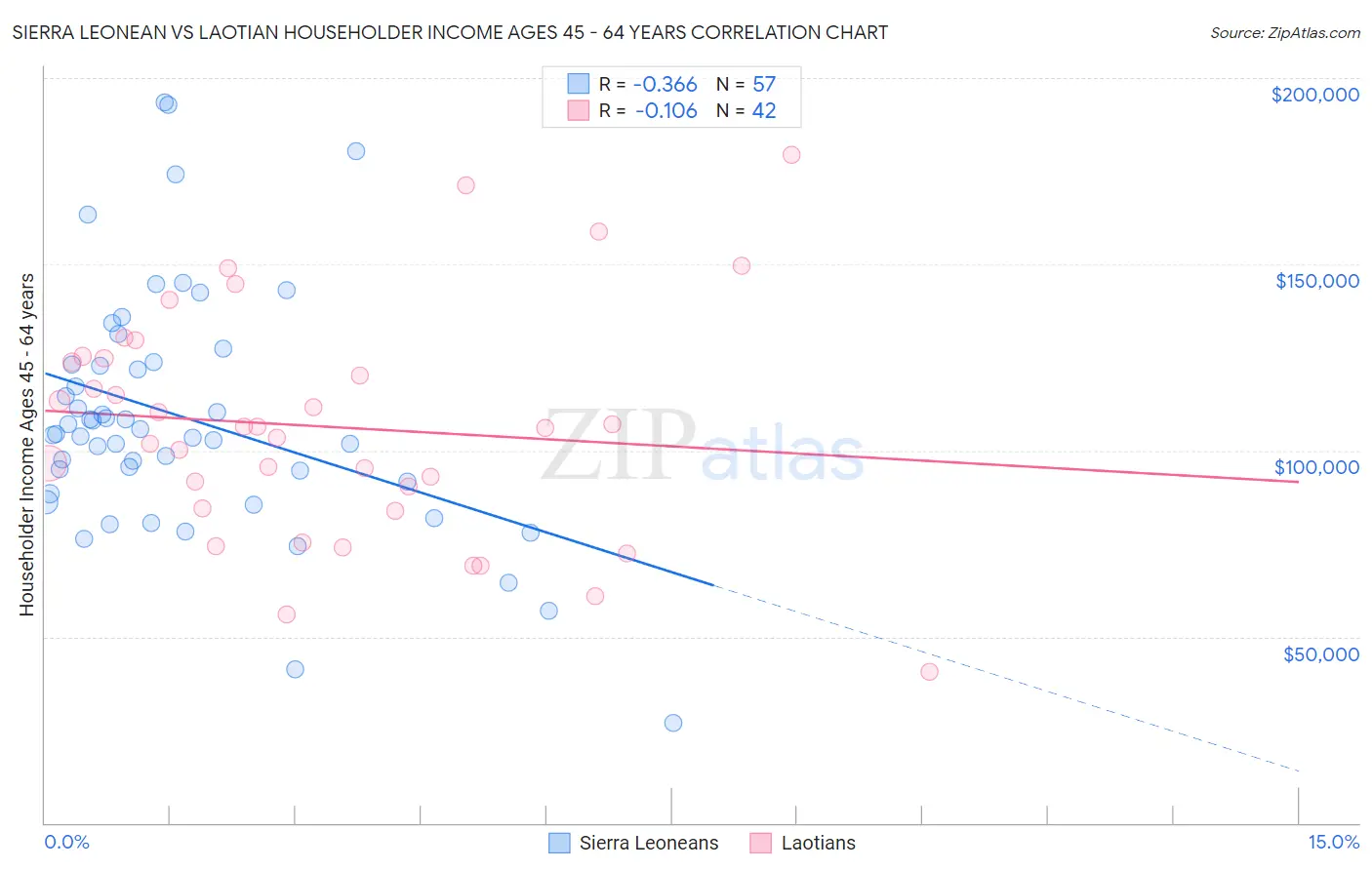 Sierra Leonean vs Laotian Householder Income Ages 45 - 64 years