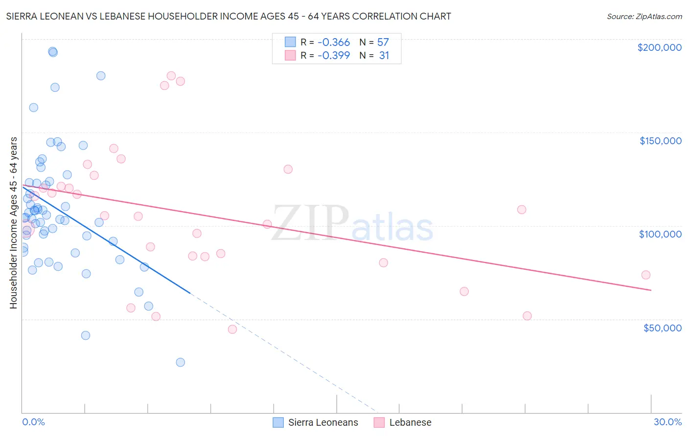 Sierra Leonean vs Lebanese Householder Income Ages 45 - 64 years