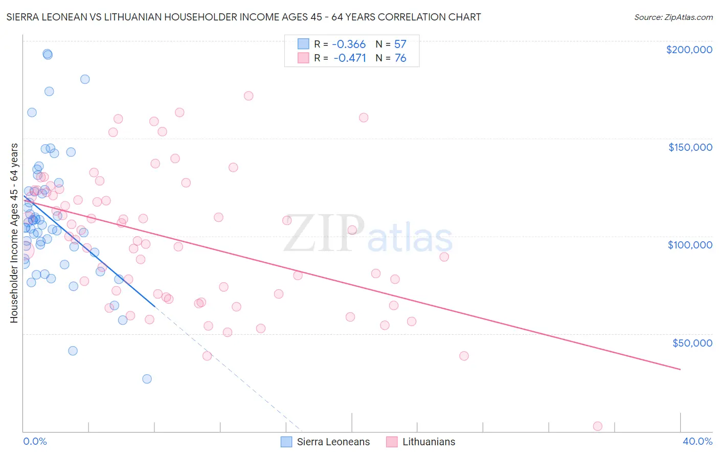 Sierra Leonean vs Lithuanian Householder Income Ages 45 - 64 years