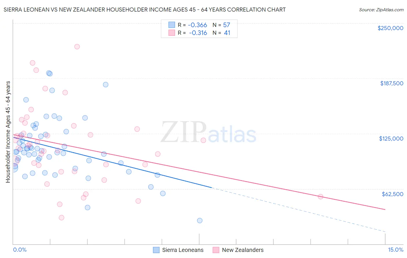 Sierra Leonean vs New Zealander Householder Income Ages 45 - 64 years