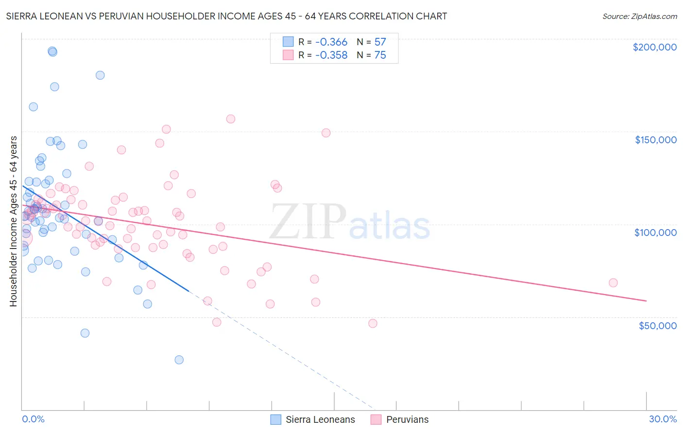 Sierra Leonean vs Peruvian Householder Income Ages 45 - 64 years