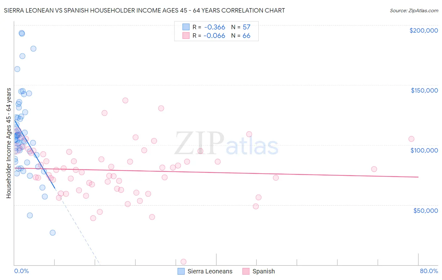 Sierra Leonean vs Spanish Householder Income Ages 45 - 64 years