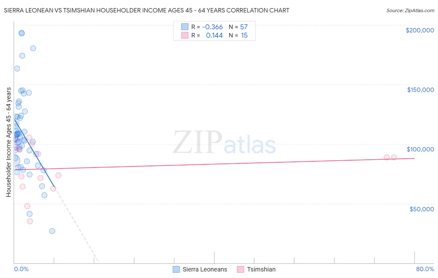 Sierra Leonean vs Tsimshian Householder Income Ages 45 - 64 years