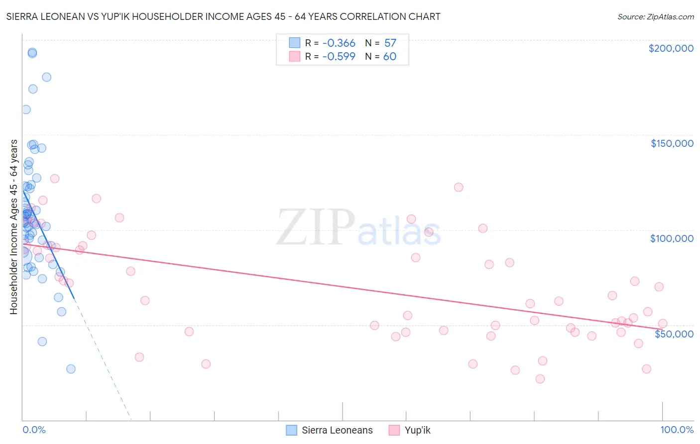 Sierra Leonean vs Yup'ik Householder Income Ages 45 - 64 years