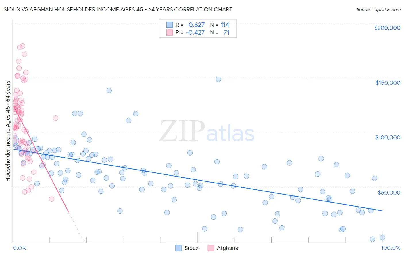 Sioux vs Afghan Householder Income Ages 45 - 64 years