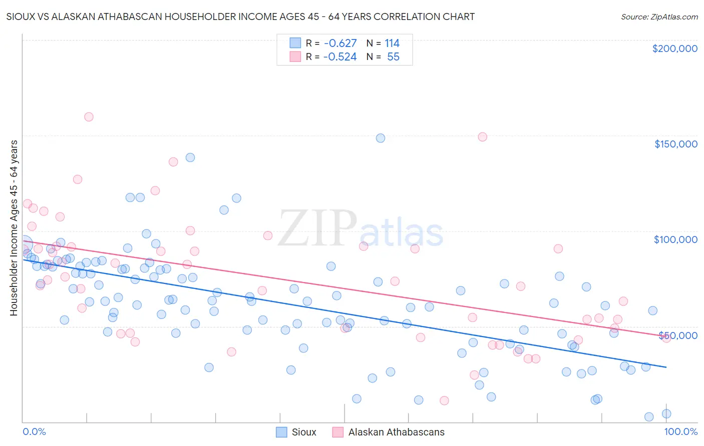 Sioux vs Alaskan Athabascan Householder Income Ages 45 - 64 years