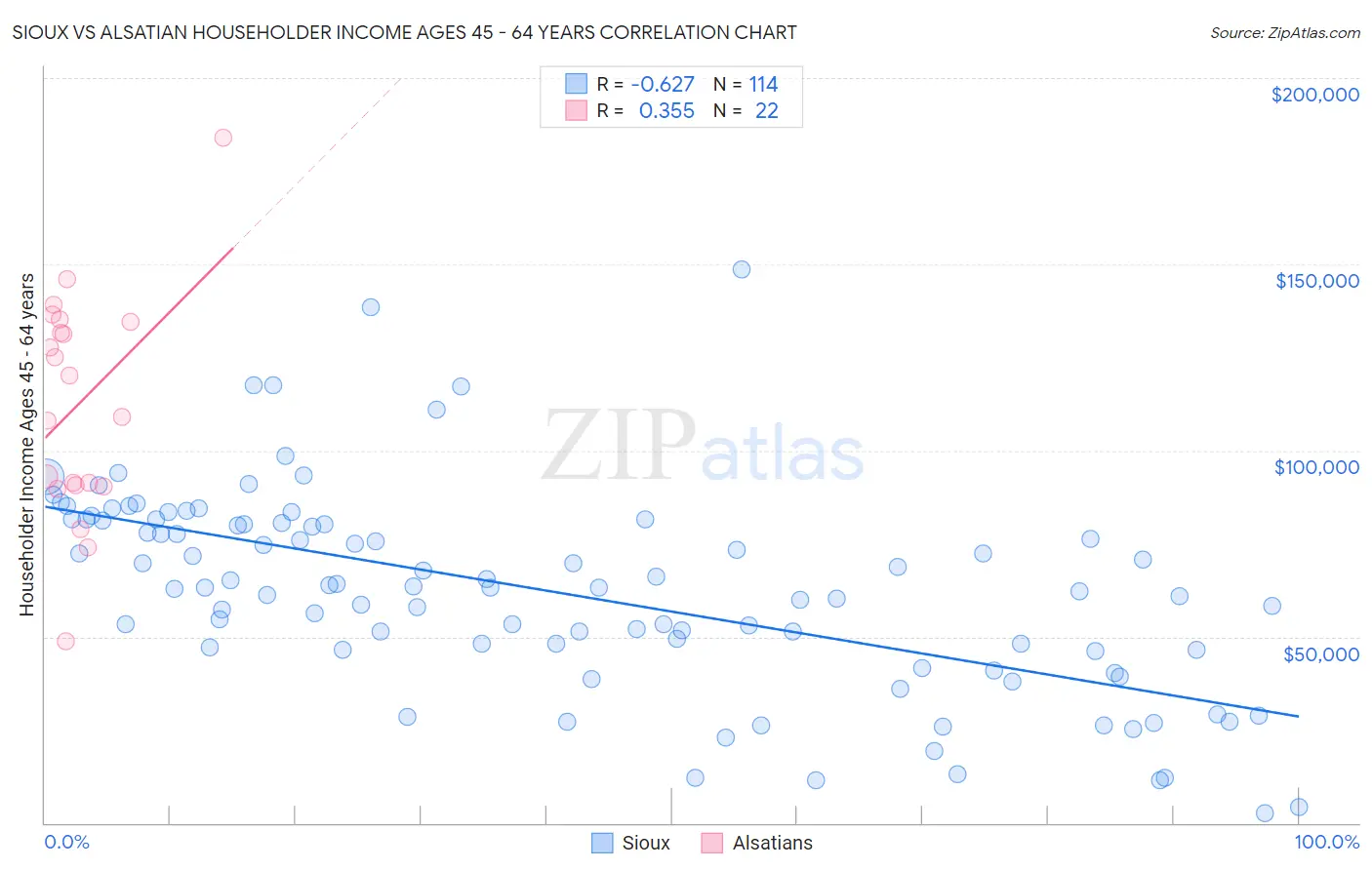 Sioux vs Alsatian Householder Income Ages 45 - 64 years