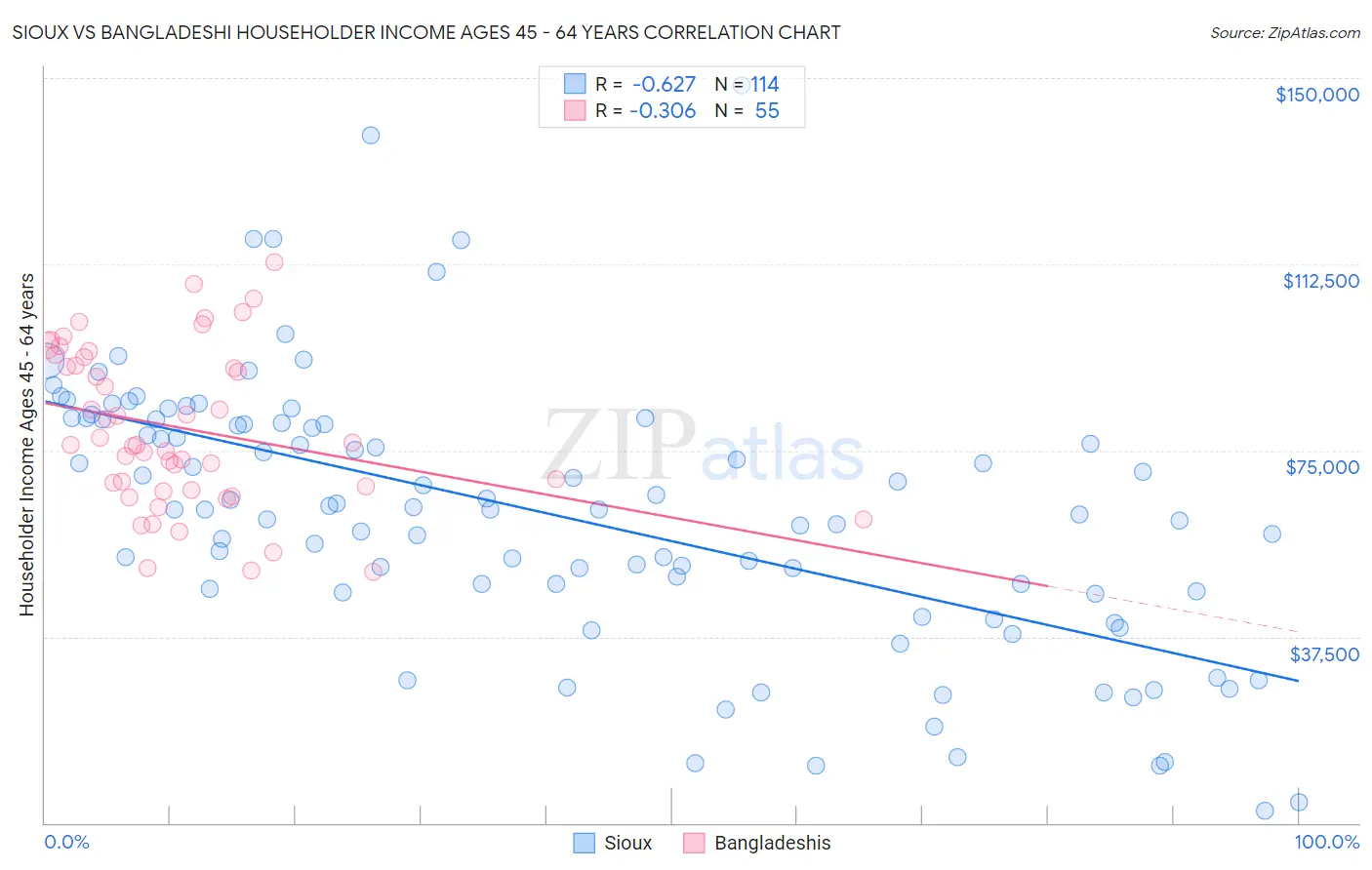 Sioux vs Bangladeshi Householder Income Ages 45 - 64 years