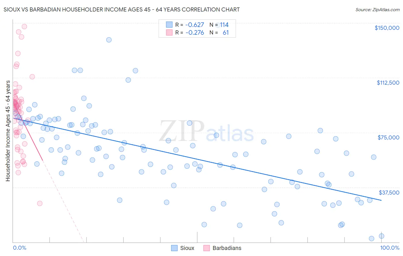 Sioux vs Barbadian Householder Income Ages 45 - 64 years