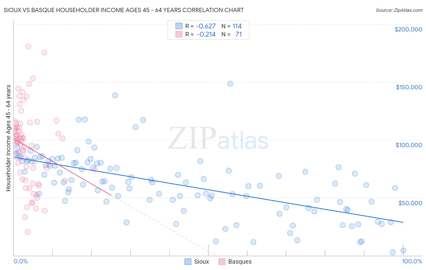 Sioux vs Basque Householder Income Ages 45 - 64 years