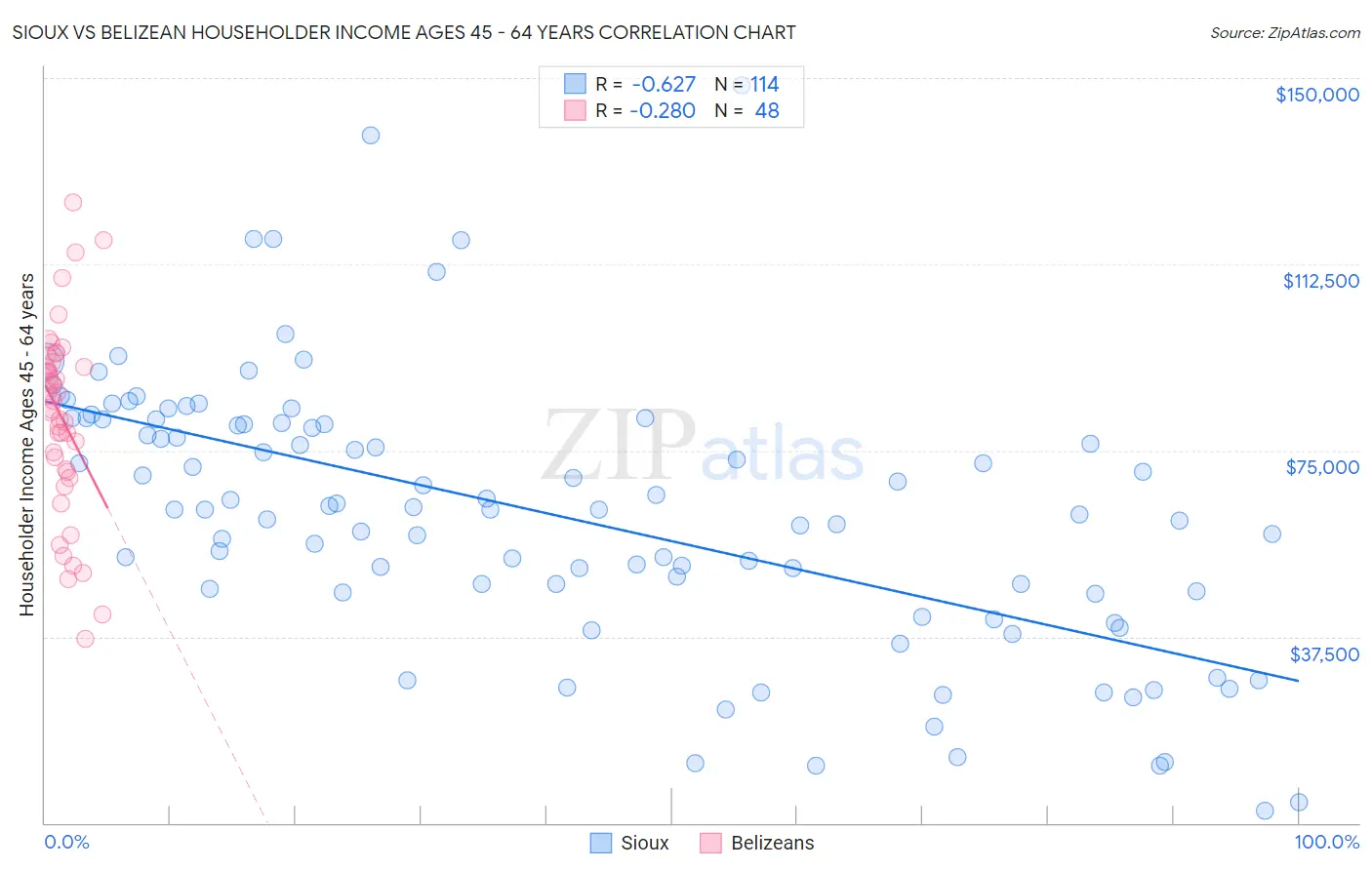 Sioux vs Belizean Householder Income Ages 45 - 64 years