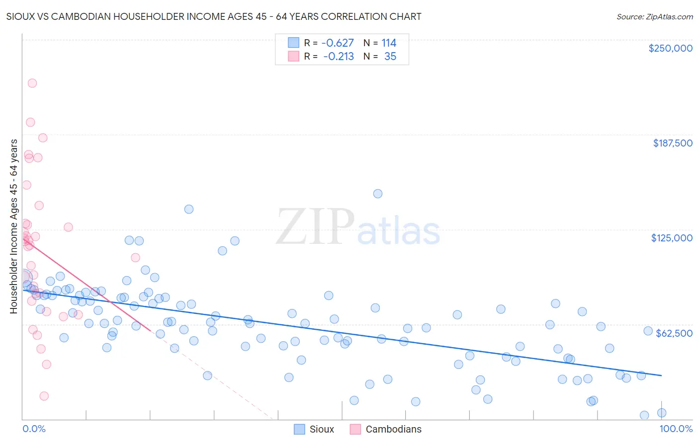 Sioux vs Cambodian Householder Income Ages 45 - 64 years