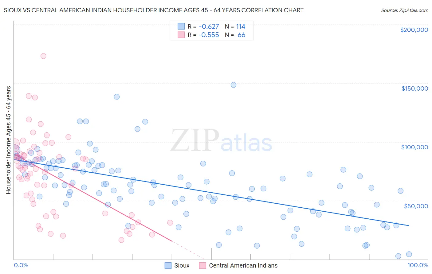 Sioux vs Central American Indian Householder Income Ages 45 - 64 years