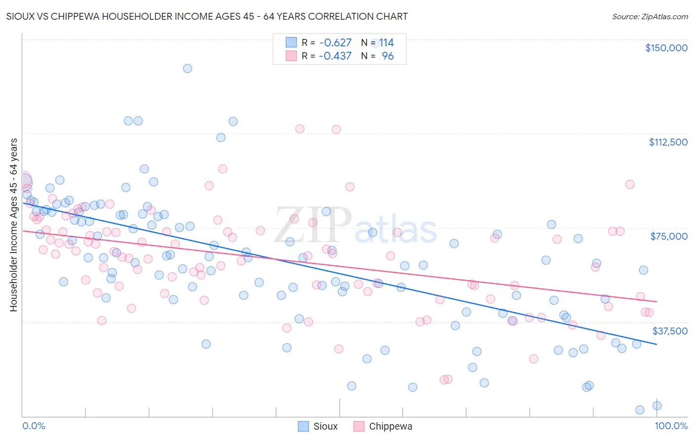 Sioux vs Chippewa Householder Income Ages 45 - 64 years