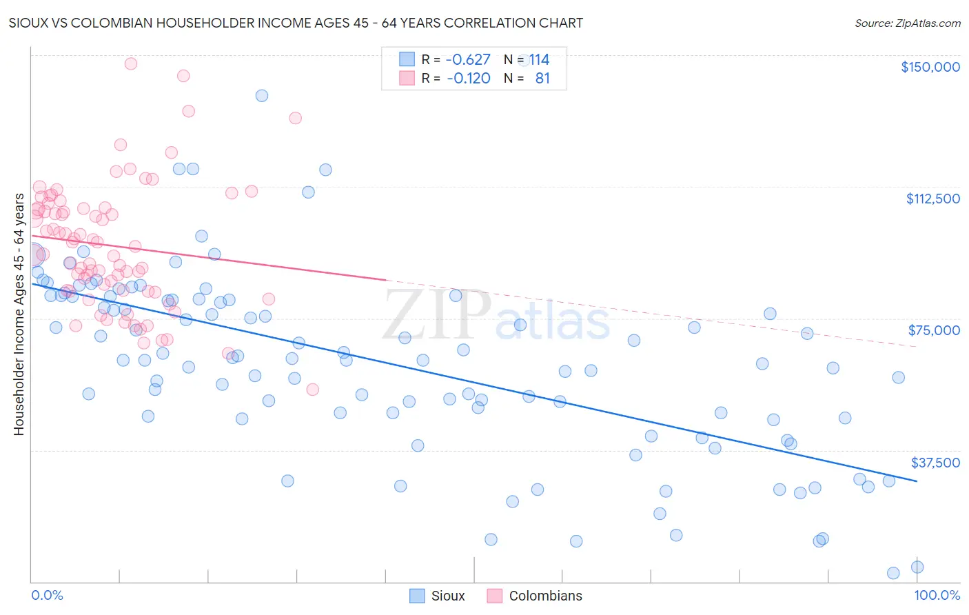 Sioux vs Colombian Householder Income Ages 45 - 64 years