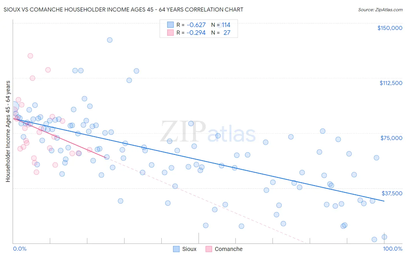 Sioux vs Comanche Householder Income Ages 45 - 64 years