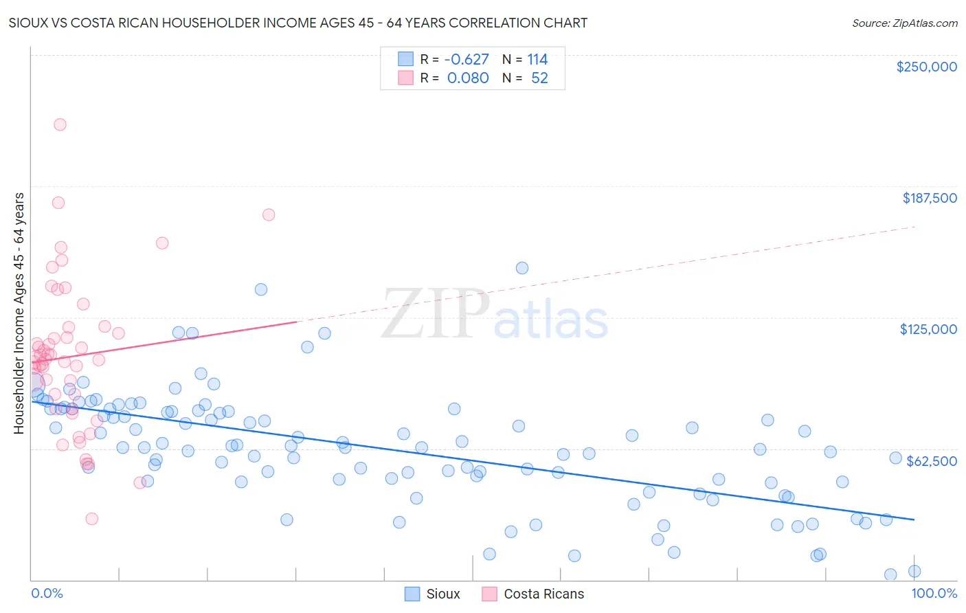 Sioux vs Costa Rican Householder Income Ages 45 - 64 years